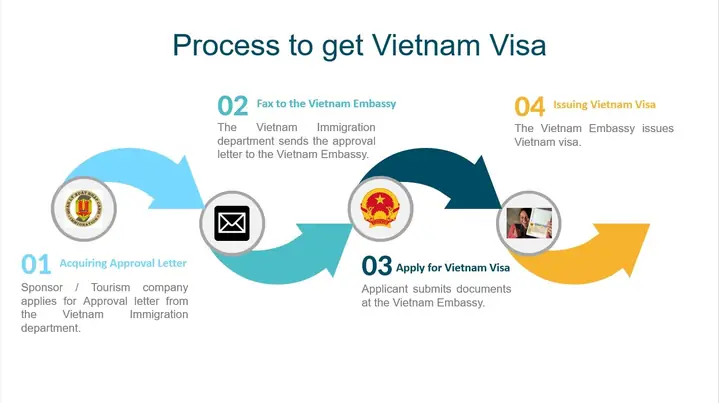 Hướng Dẫn Chi Tiết Thủ Tục Xin Visa Du Lịch Việt Nam Online Năm 2026: E-visa, Visa Trên Cổng Thông Tin Quốc Gia & Mẹo Được Duyệt Nhanh