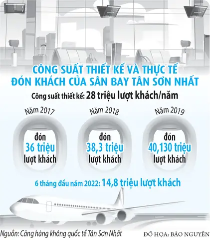 Công Suất Sân Bay Tân Sơn Nhất 2026: Thực Trạng, Giải Pháp Ngắn Hạn Và Kế Hoạch Dài Hạn Để Phá Vỡ "nút Thắt" Hàng Không