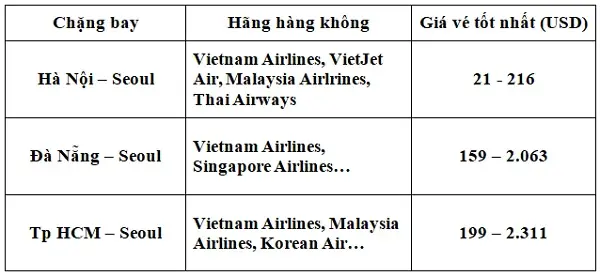 Giá Vé Máy Bay Từ Hà Nội Sang Hàn Quốc 2026: Bảng Giá Chi Tiết, Xu Hướng Mới & Bí Quyết Săn Vé Rẻ "chạm Đáy"