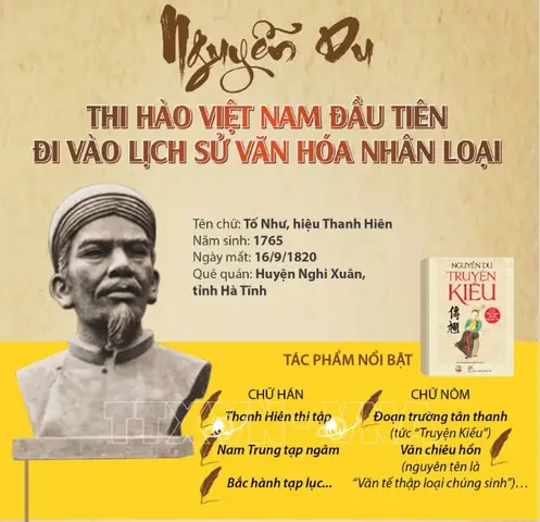 Nguyễn Du: Vinh Danh Danh Nhân Văn Hóa Thế Giới Của UNESCO Và Di Sản Bất Tử Của "đại Thi Hào" Năm 2026