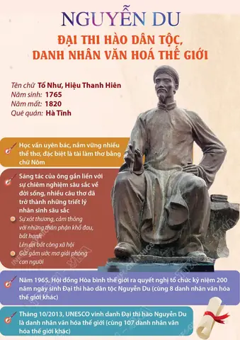Nguyễn Du: Vinh Danh Danh Nhân Văn Hóa Thế Giới Của UNESCO Và Di Sản Bất Tử Của "đại Thi Hào" Năm 2026