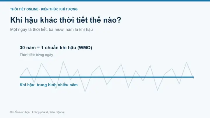 Thời Tiết Và Khí Hậu Là Gì? Phân Biệt Rõ Ràng, Vai Trò, Xu Hướng Biến Đổi Khí Hậu Năm 2026 Và Tác Động Đến Cuộc Sống
