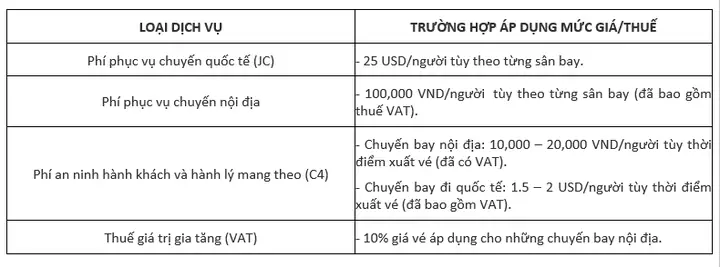Thuế Và Phí Đi Máy Bay Năm 2026: Toàn Bộ Những Gì Bạn Cần Biết Để Tiết Kiệm Chi Phí Tối Đa