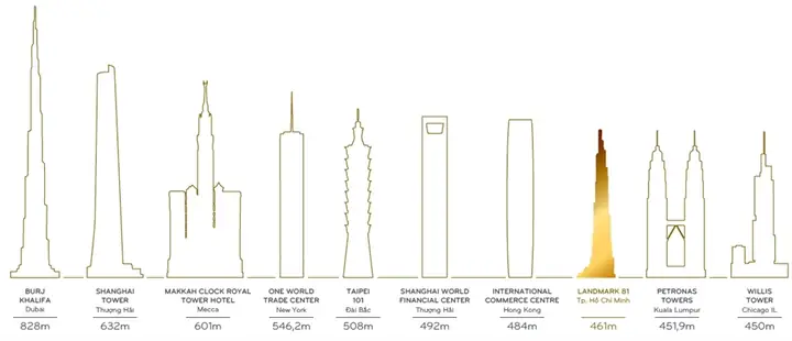 Tòa Landmark 81 Cao Bao Nhiêu? Chi Tiết Chiều Cao, Kỷ Lục Và Trải Nghiệm Đỉnh Cao Nhất Việt Nam Năm 2026